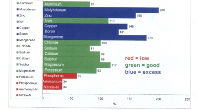 Plant SAP Analysis Result - Potatoes